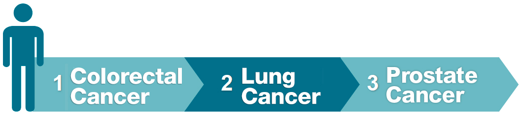 3 common cancers in Hong Kong for male 1. Lung Cancer 2. Colorectal Cancer 3. Prostate Cancer