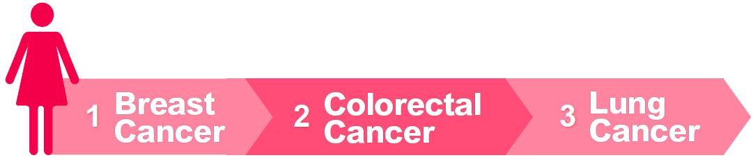 3 common cancers in Hong Kong for female 1. Breast Cancer 2. Colorectal Cancer 3. Lung Cancer