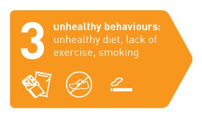 3 unhealthy behaviours: unhealthy diet, lack of exercise, smoking