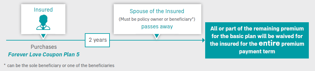 aia forever love coupon plan 3