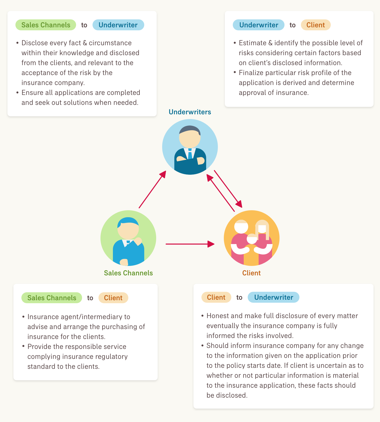 Underwriter process