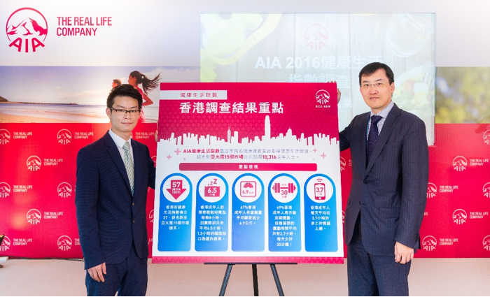 Mr. Jacky Chan, Chief Executive Officer of AIA Hong Kong and Macau (right) and Mr. Louis Lao, Research Manager of TNS (left) reveal the key findings of AIA Healthy Living Index survey 2016. The survey attributes Hong Kong's fall to last place in Asia Pacific in the AIA Healthy Living Index ranking to issues such as sleep deprivation, obesity, lack of exercise and internet addiction.